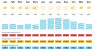 Una tabella climatica di Monaco con precipitazioni, ore di sole e temperature medie.